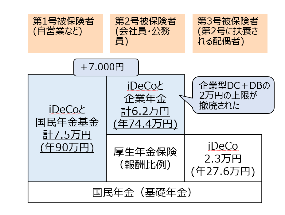 拠出年金制度(DC・iDeCo)の利用範囲の拡大