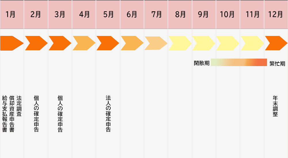 就職してはいけない！ブラック税理士事務所の特徴とその見分け方　スケジュール表