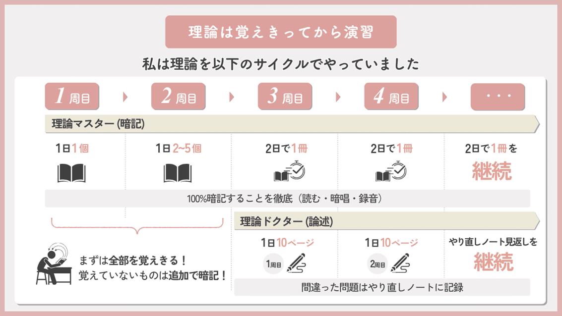 理論のサイクル