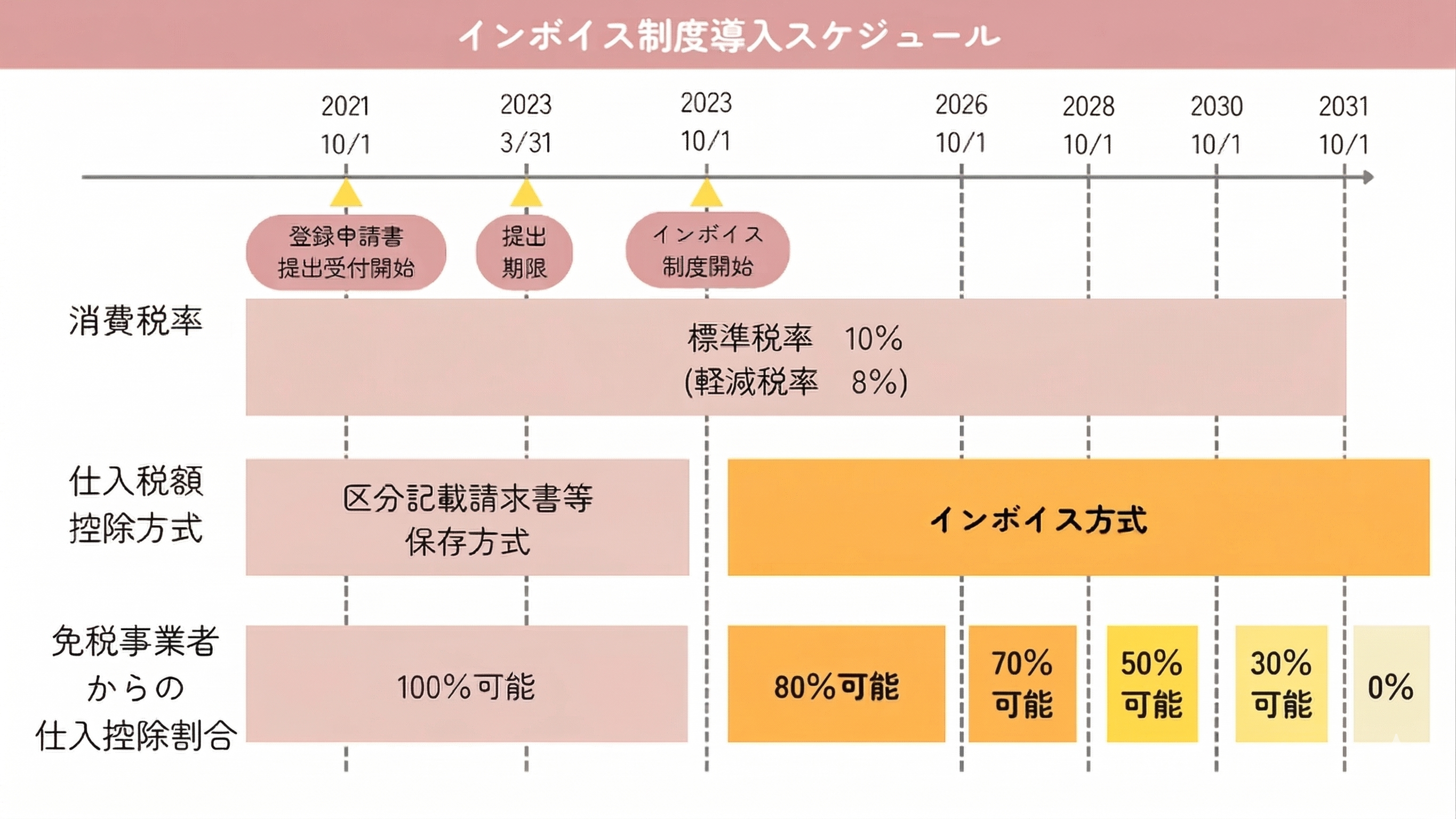 インボイス制度導入スケジュール