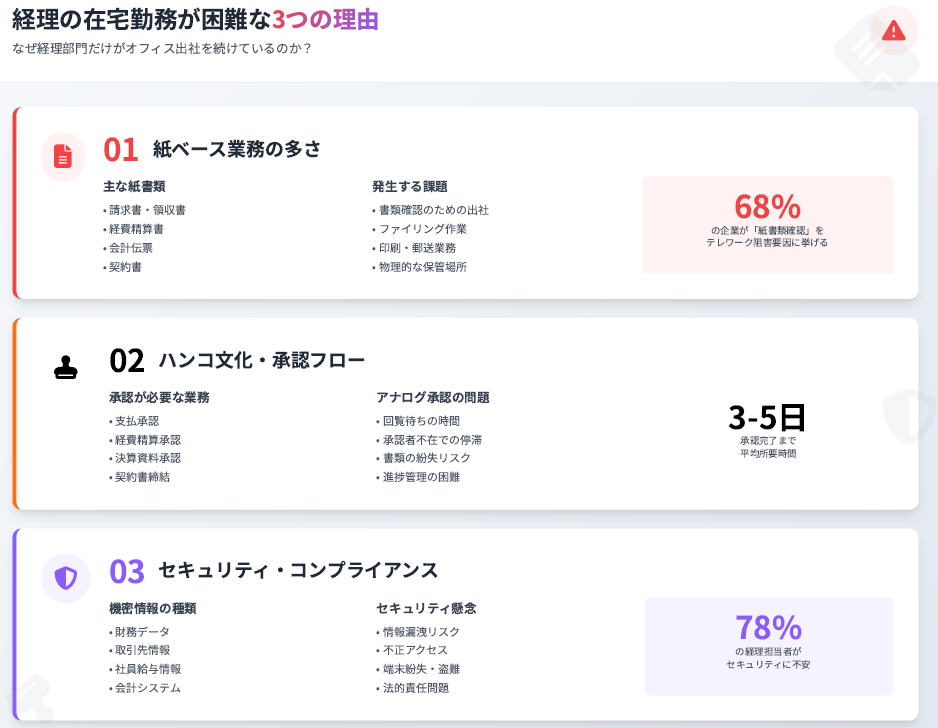経理の在宅勤務が困難な3つの理由