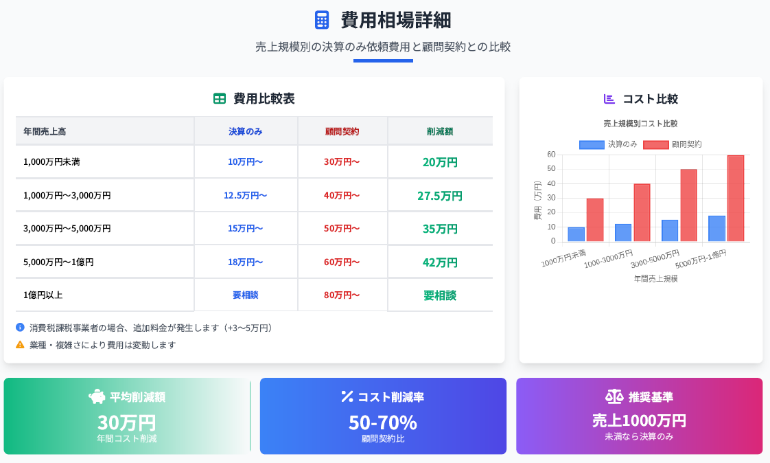 費用相場詳細